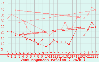 Courbe de la force du vent pour Milford Haven