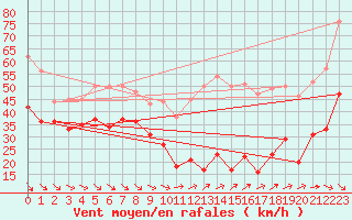 Courbe de la force du vent pour Mont-Aigoual (30)