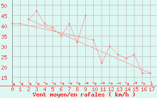 Courbe de la force du vent pour Cape Otway