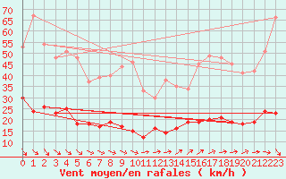 Courbe de la force du vent pour Kleiner Feldberg / Taunus