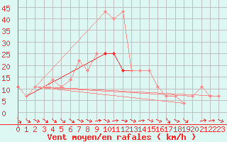 Courbe de la force du vent pour Kucharovice