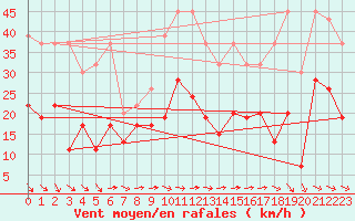 Courbe de la force du vent pour Grand Saint Bernard (Sw)