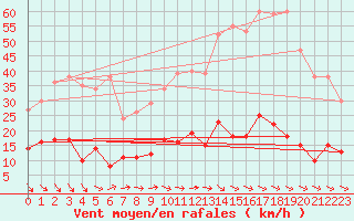 Courbe de la force du vent pour Nmes - Courbessac (30)