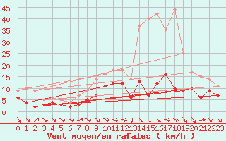 Courbe de la force du vent pour Charleville-Mzires (08)