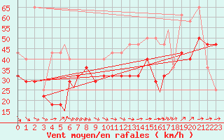 Courbe de la force du vent pour Rost Flyplass