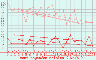 Courbe de la force du vent pour Jungfraujoch (Sw)