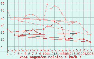 Courbe de la force du vent pour Roissy (95)