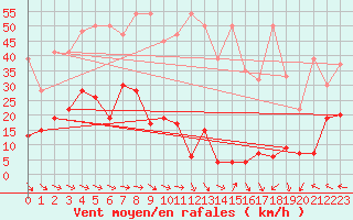 Courbe de la force du vent pour Jungfraujoch (Sw)