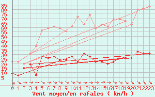 Courbe de la force du vent pour Cap Camarat (83)