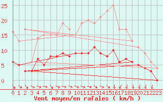 Courbe de la force du vent pour Trappes (78)