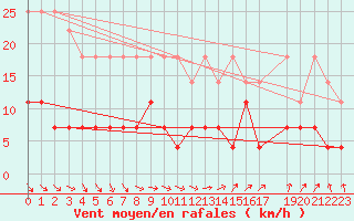 Courbe de la force du vent pour Kajaani Petaisenniska