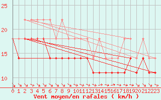 Courbe de la force du vent pour Pernaja Orrengrund