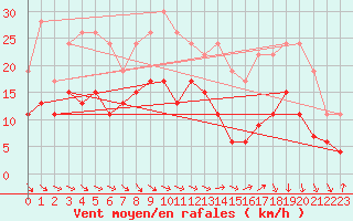 Courbe de la force du vent pour Dinard (35)