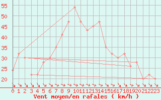 Courbe de la force du vent pour El Tor