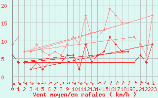 Courbe de la force du vent pour Chartres (28)