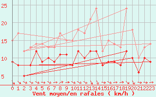 Courbe de la force du vent pour Laons (28)