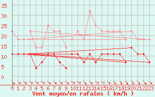 Courbe de la force du vent pour Varkaus Kosulanniemi