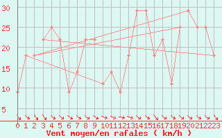 Courbe de la force du vent pour Portalegre