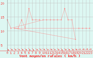 Courbe de la force du vent pour Berlin-Dahlem