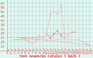 Courbe de la force du vent pour Cardinham