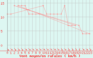 Courbe de la force du vent pour Obertauern