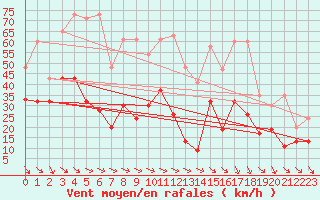 Courbe de la force du vent pour Monte Generoso