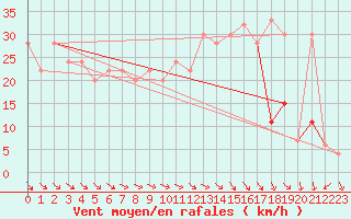 Courbe de la force du vent pour Sletterhage 