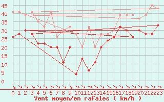 Courbe de la force du vent pour Jungfraujoch (Sw)