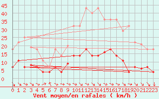 Courbe de la force du vent pour Valdepeas