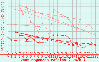 Courbe de la force du vent pour Llanes