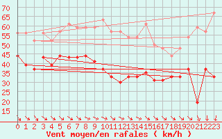 Courbe de la force du vent pour Ile de Batz (29)