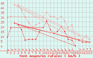 Courbe de la force du vent pour Roanne (42)