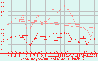 Courbe de la force du vent pour Mlaga, Puerto