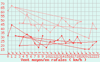 Courbe de la force du vent pour Perpignan (66)