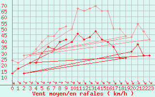 Courbe de la force du vent pour Marignane (13)