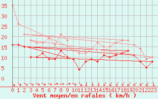 Courbe de la force du vent pour Saint-Cast-le-Guildo (22)