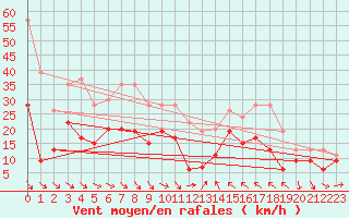 Courbe de la force du vent pour Perpignan (66)