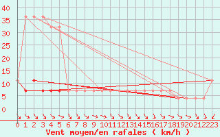 Courbe de la force du vent pour Ruhnu