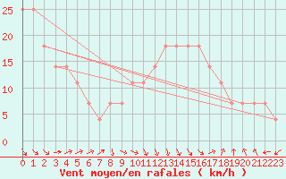 Courbe de la force du vent pour Kumlinge Kk