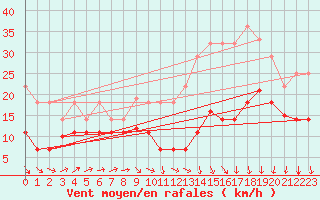 Courbe de la force du vent pour Llerena