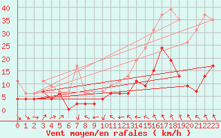 Courbe de la force du vent pour Le Puy - Loudes (43)