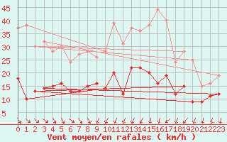 Courbe de la force du vent pour Bad Marienberg