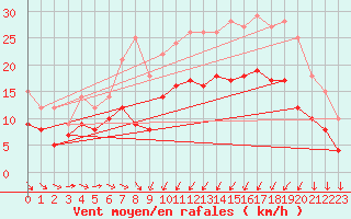 Courbe de la force du vent pour Saint-Brieuc (22)