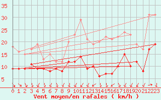 Courbe de la force du vent pour Warburg