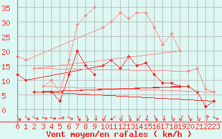 Courbe de la force du vent pour Soltau