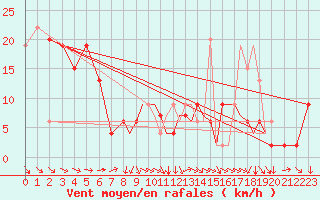 Courbe de la force du vent pour Shoream (UK)