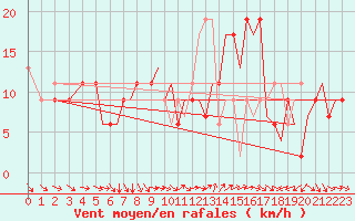 Courbe de la force du vent pour Bournemouth (UK)