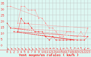 Courbe de la force du vent pour Inari Rajajooseppi