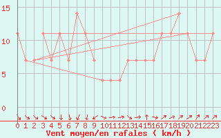 Courbe de la force du vent pour Jokioinen