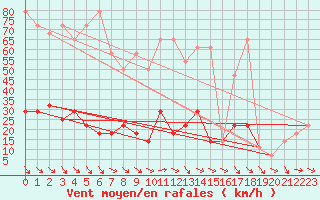 Courbe de la force du vent pour Feuerkogel